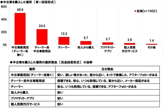 中古車を購入した場所とその選択理由