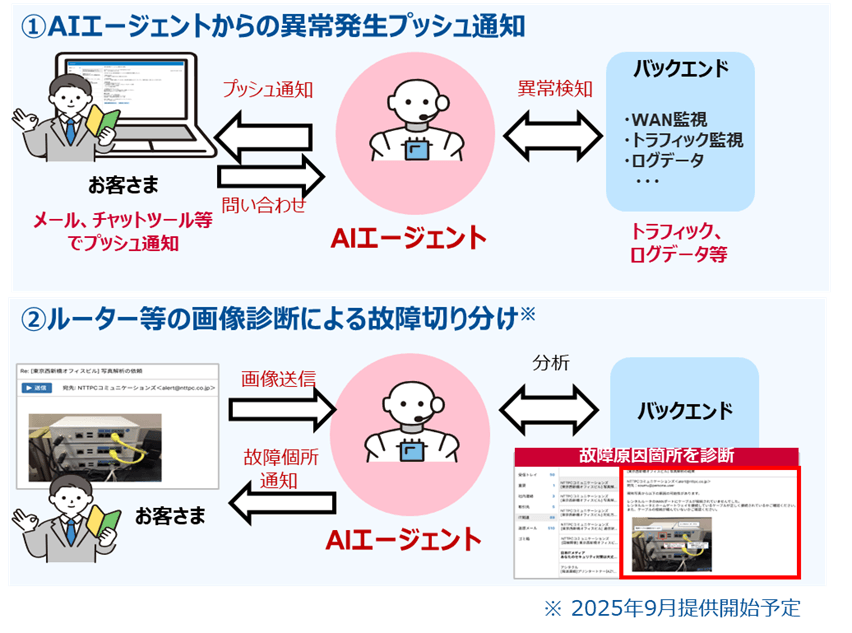 「Prime ConnectONE(R)」のAI機能(AIOps機能)
