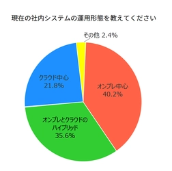 株式会社デージーネットがIT展示会の来場者アンケート結果を公表 ～企業のIT基盤はオンプレ中心40.2％、ハイブリッド35.6％～