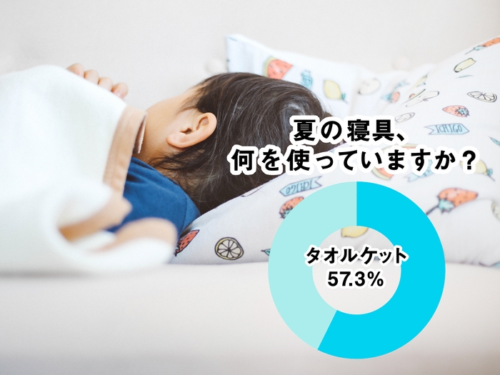 夏の寝具はタオルケット使用者が57%