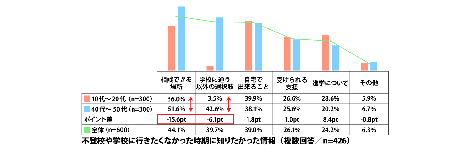 不登校や学校に行きたくなかった時期に知りたかった情報(複数回答/n=426)