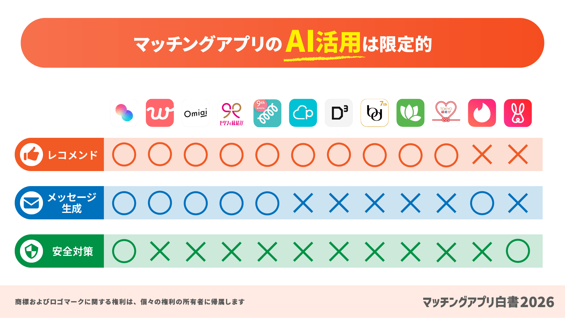 マッチングアプリのAI活用は限定的