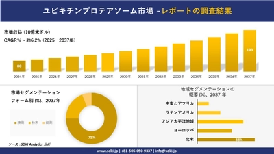 エルドハイム チェスター病市場の発展、傾向、需要、成長分析及び予測2025－2037年