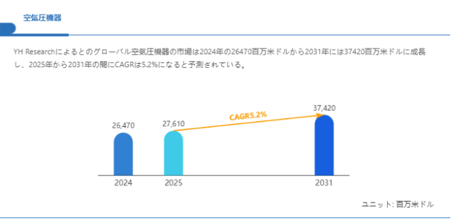 上記の図表/データは、YHResearchの最新レポート「グローバル空気圧機器のトップ会社の市場シェアおよびランキング 2025」