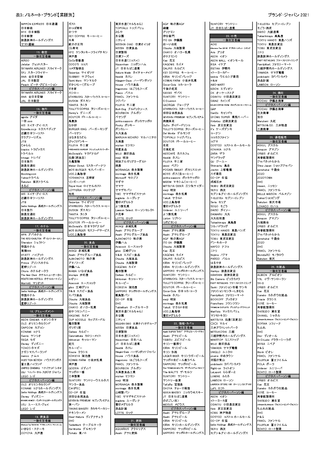 表3:ノミネートブランド(業種別一覧)【一般生活者編、ビジネス・パーソン編】_2