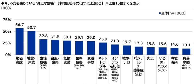 スカパーＪＳＡＴ調べ　 物価高騰に不安を感じる時勢だからこそ？ “身近な危機”から守ってくれそうな有名人　 TOP2には政治家の「石破茂」「小泉進次郎」が 挙がる結果に