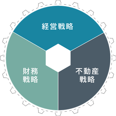 【当社の考えるCRE戦略 概念図】