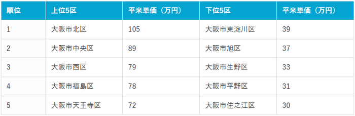 大阪市内平米単価の上位区・下位区別ランキング（2025年12月時点）