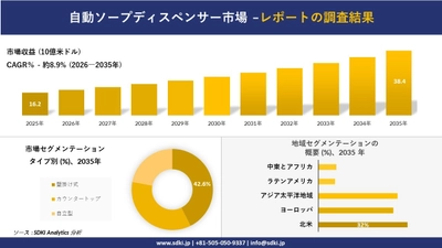 自動ソープディスペンサー市場の発展、傾向、需要、成長分析および予測2026-2035年