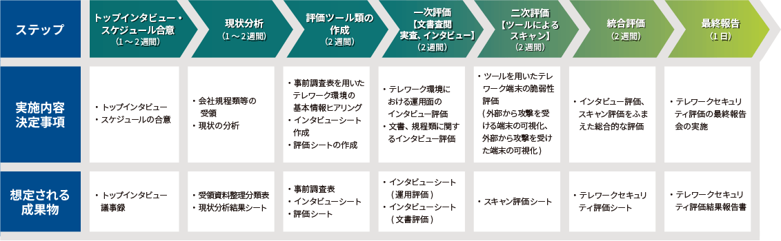 サービス提供のステップ図