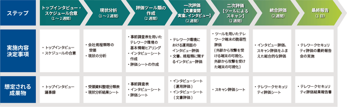 サービス提供のステップ図