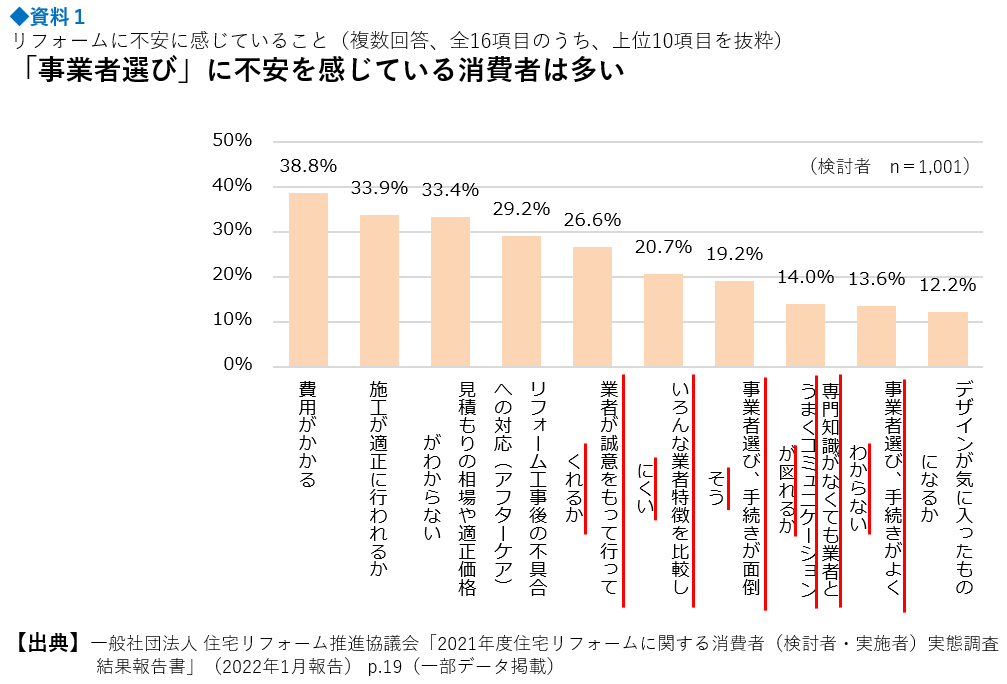 参考資料1 リフォームに不安に感じていること