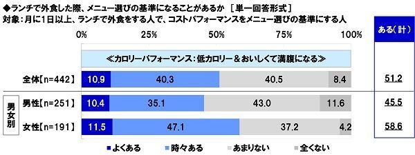 ランチで外食した際、メニュー選びの基準になるか(2)