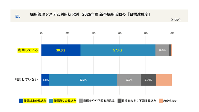 採用管理システム利用状況別目標達成度