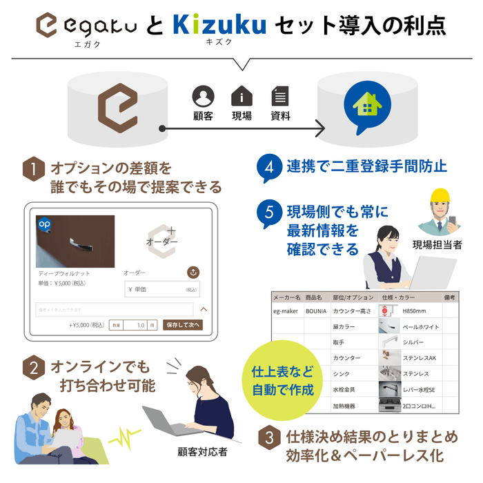 「egaku/エガク」と「Kizuku/キズク」、セット導入の利点
