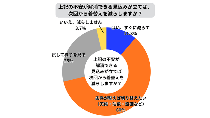 不安が解消できる見込みが立てば、次回から着替えを減らしますか？