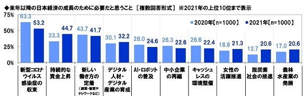 来年以降の日本経済の成長のために必要だと思うこと(経年比較)