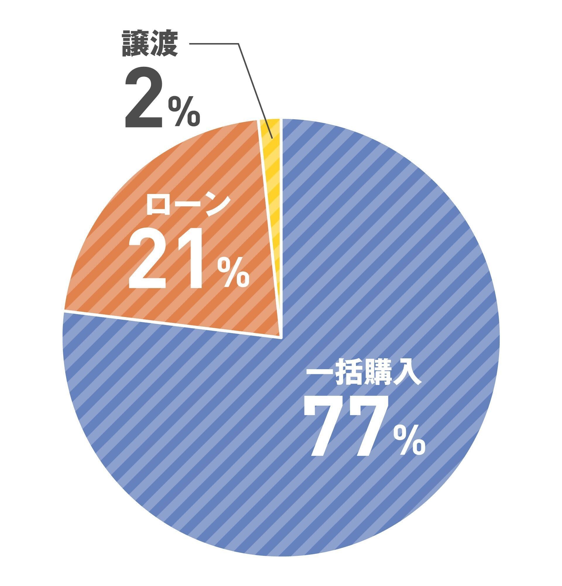 自動車の購入方法は?