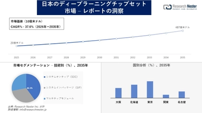 日本のディープラーニングチップセット市場調査の発展、傾向、需要、成長分析および予測2026―2035年