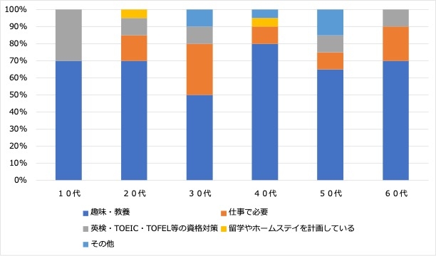 <3:英語などを勉強する目的>