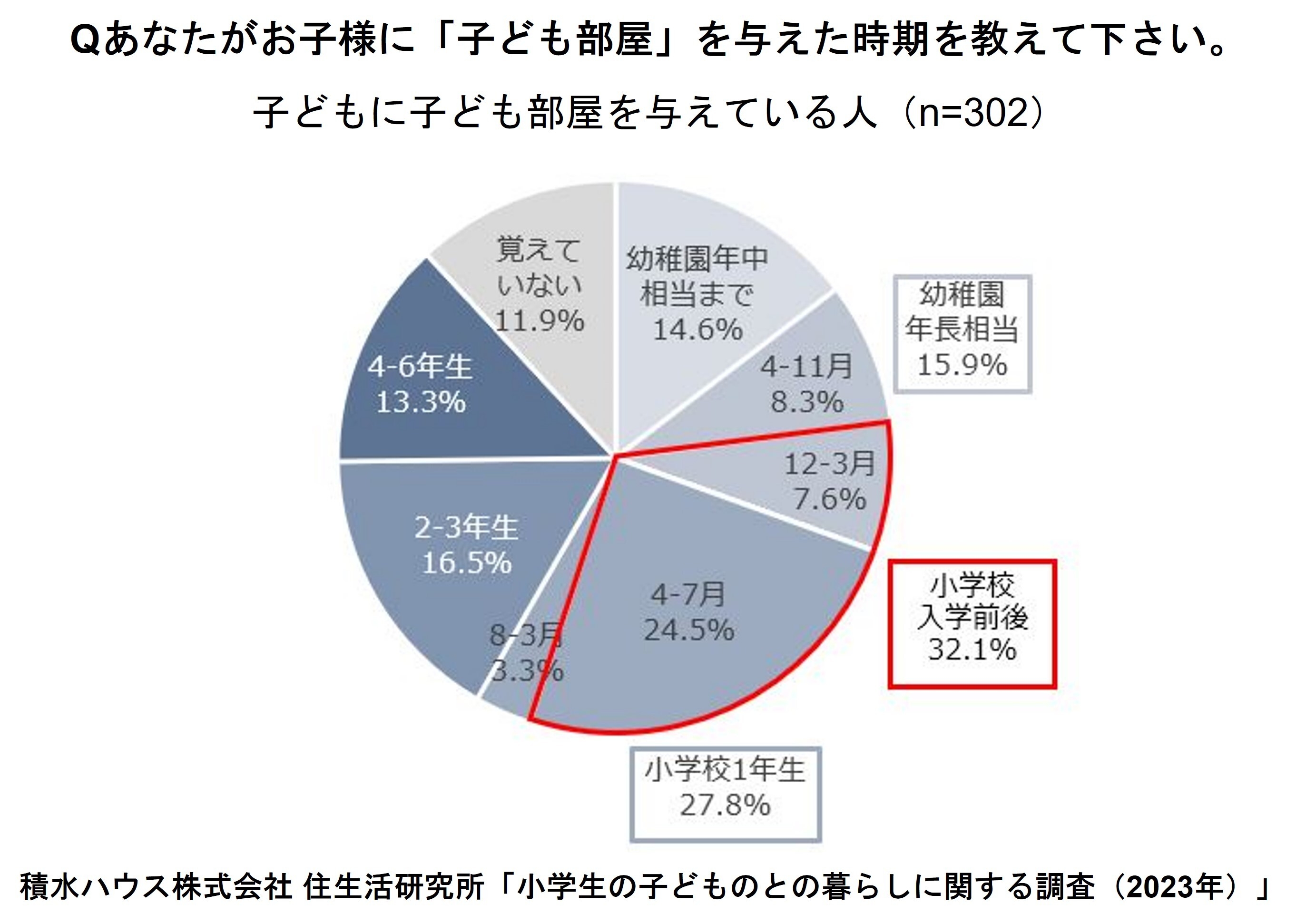 積水ハウス株式会社 住生活研究所「小学生の子どもとの暮らしに関する調査(2023年)」