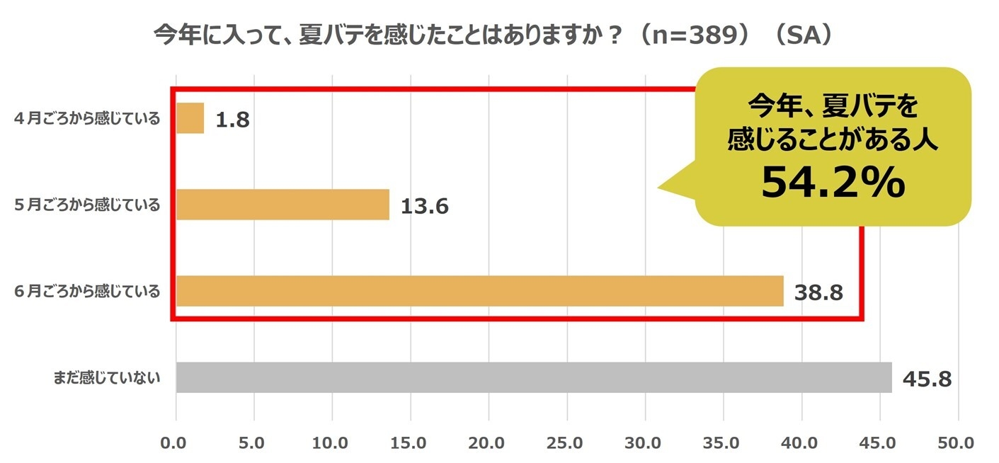 今年すでに「夏バテを感じたことがある」人は半数以上(54.2%)