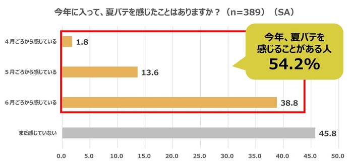 今年すでに「夏バテを感じたことがある」人は半数以上(54.2%)