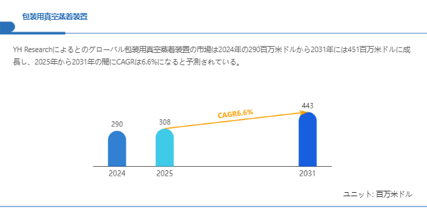 上記の図表／データは、YHResearchの最新レポート「グローバル包装用真空蒸着装置のトップ会社の市場シェアおよびランキング 2025」