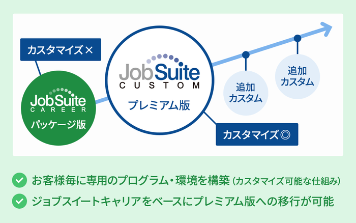 カスタマイズ(仕様変更)