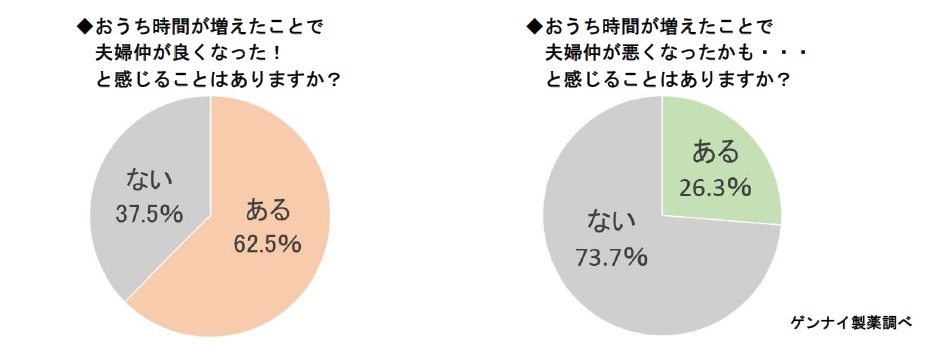おうち時間が増えたことで、良くなった/悪くなった と感じること