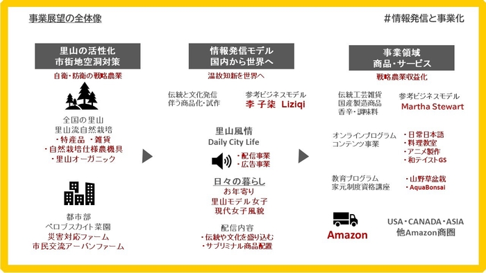 里山モデル図式