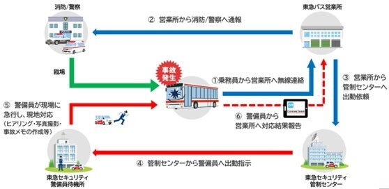 日本初、路線バス運行における事故対応の協業開始 ～早朝・夜間の事故対応のさらなる迅速化に向けて～