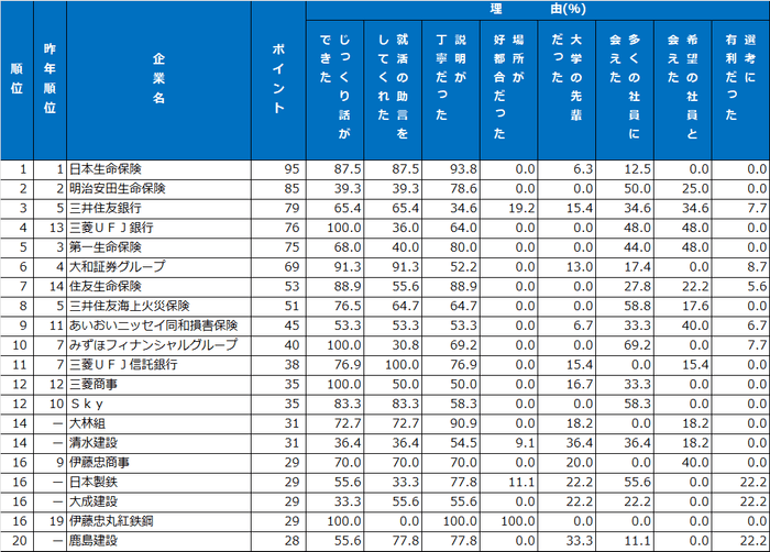6｜先輩社員・懇談会ランキング