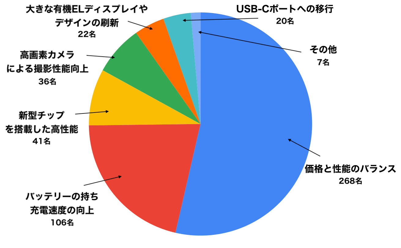 iPhone SE(第4世代)購入意識調査4