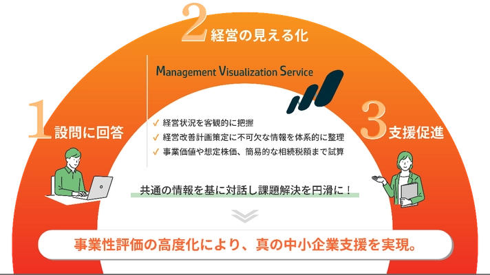 地域金融機関の中小企業支援を促進する、 「経営の見える化（MV）サービス」を提供開始