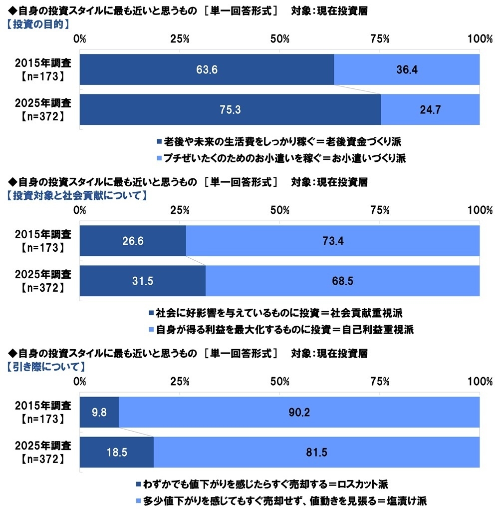 投資スタイル(目的・社会貢献・引き際)