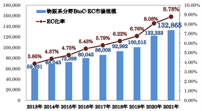 2022年8月12日 経済産業省発表  令和3年度 電子商取引に関する市場調査