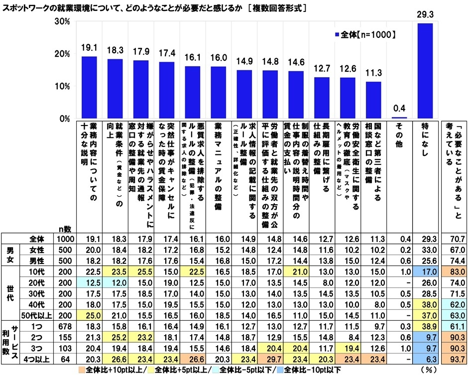 スポットワークの就業環境について、どのようなことが必要だと感じるか