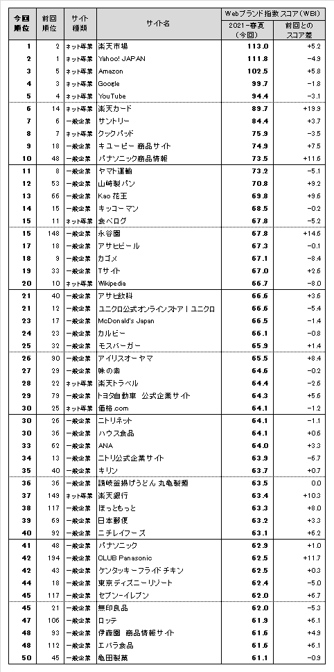 図表1● Webブランド指数 総合ランキング トップ50