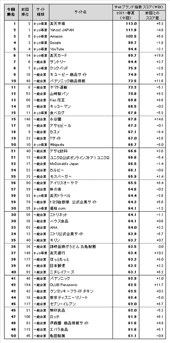 図表1● Webブランド指数 総合ランキング トップ50