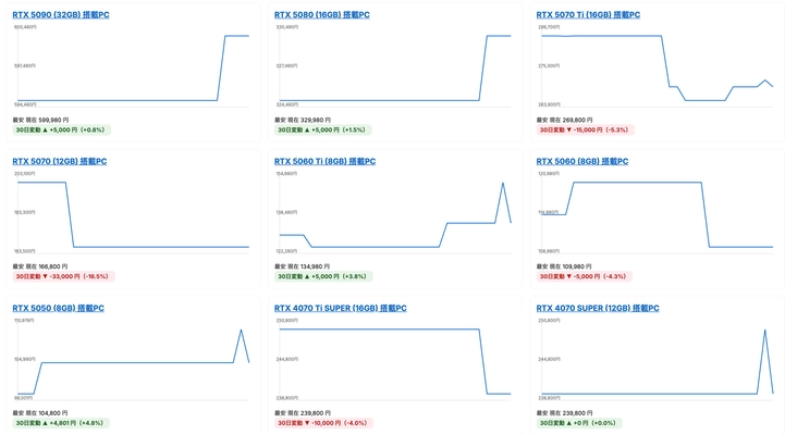 【独自調査】RTX 5070 Ti 搭載ゲーミングPCが1か月で -5.6％値下がり──国内最大級のゲーミングPC検索サイト「gg」が10月のBTO最安値トレンドを公開