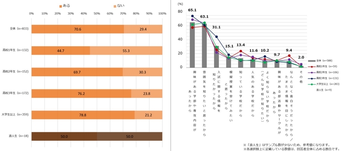 【図3】左:オープンキャンパスに行ったことがあるか(単一回答・n=833) ※「大学・専門学校に進学する予定はない」と回答した人を除外しています。 右:オープンキャンパスに行ったきっかけ(複数回答・n=588) ※「オープンキャンパスに行ったことがある」と回答した人にお聞きしています。 ※「大学・専門学校に進学する予定はない」と回答した人を除外しています。