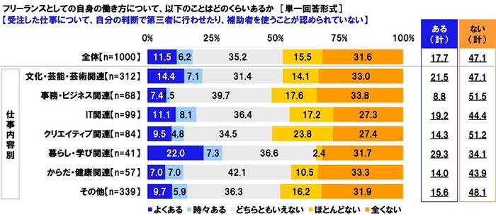 受注した仕事について、自分の判断で第三者に行わせたり、補助者を使うことが認められていない