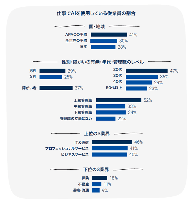 仕事でAIを使用している従業員の割合は年代や業界でも差がある