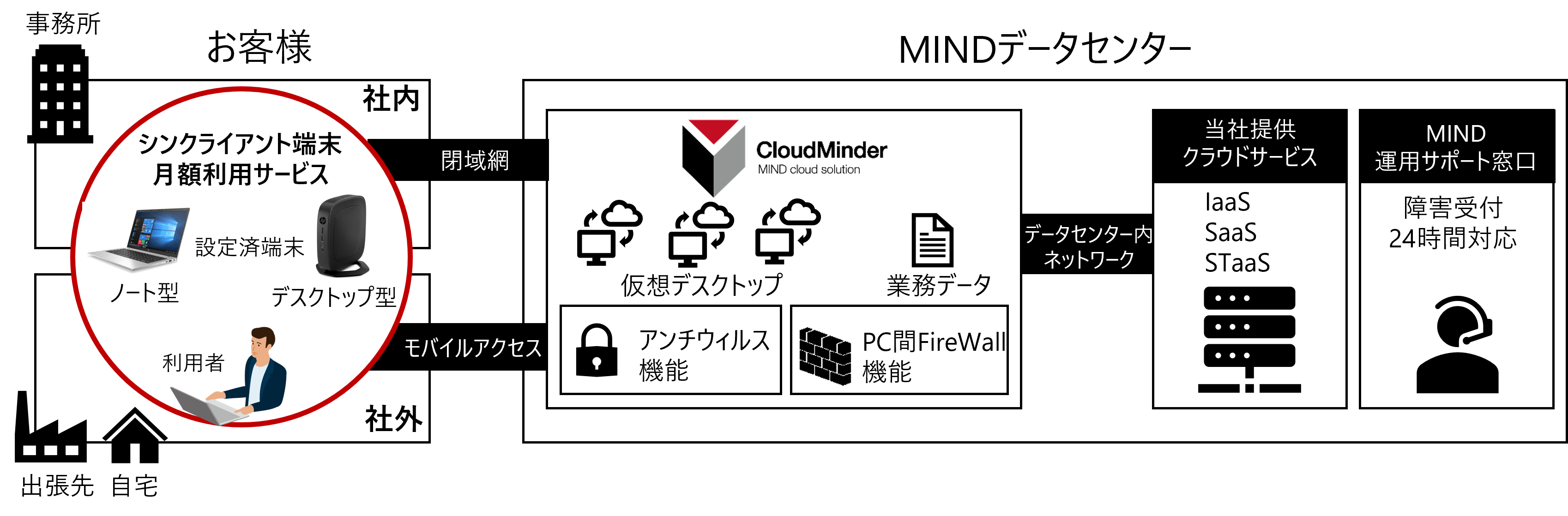 サービス構成図