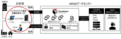 安心・安全・快適なテレワーク環境をワンストップで提供　 シンクライアント端末月額利用サービス開始