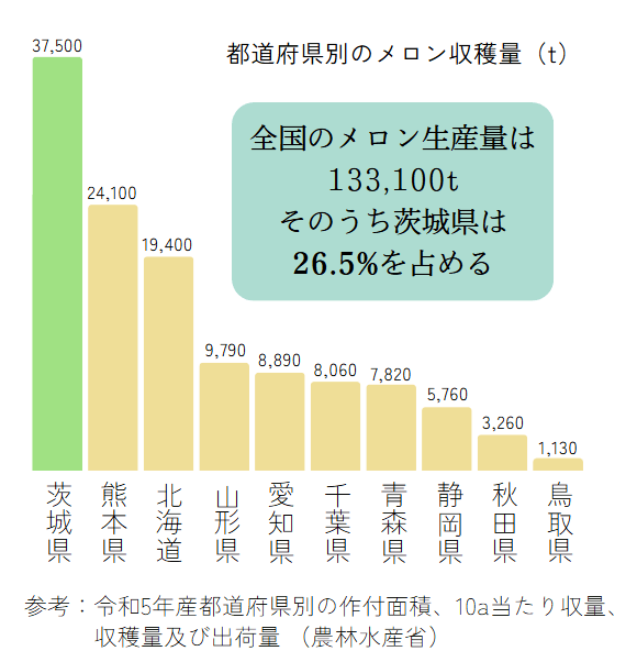 都道府県別のメロン収穫量(t)