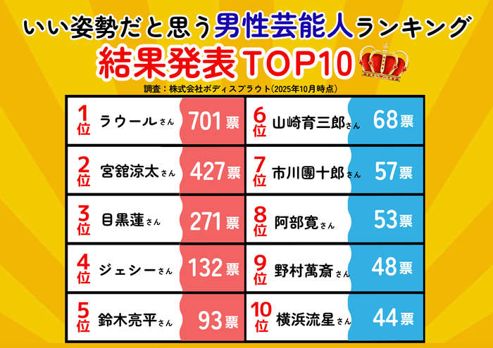 いい姿勢だと思う芸能人ランキング（男性部門）