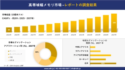 高帯域幅メモリ市場の発展、傾向、需要、成長分析および予測2025－2037年