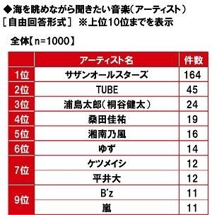 海を眺めながら聞きたい音楽